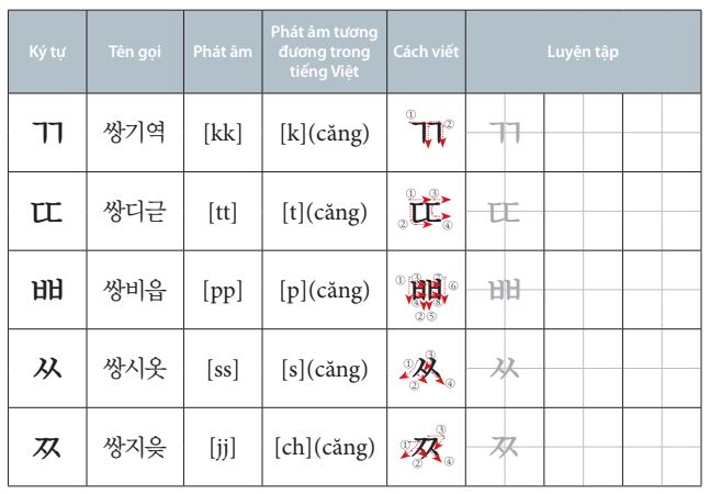 Bảng phụ âm căng tiếng Hàn