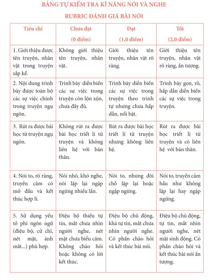 Bảng tự kiểm tra kỹ năng nói và nghe kể lại một truyện ngụ ngôn