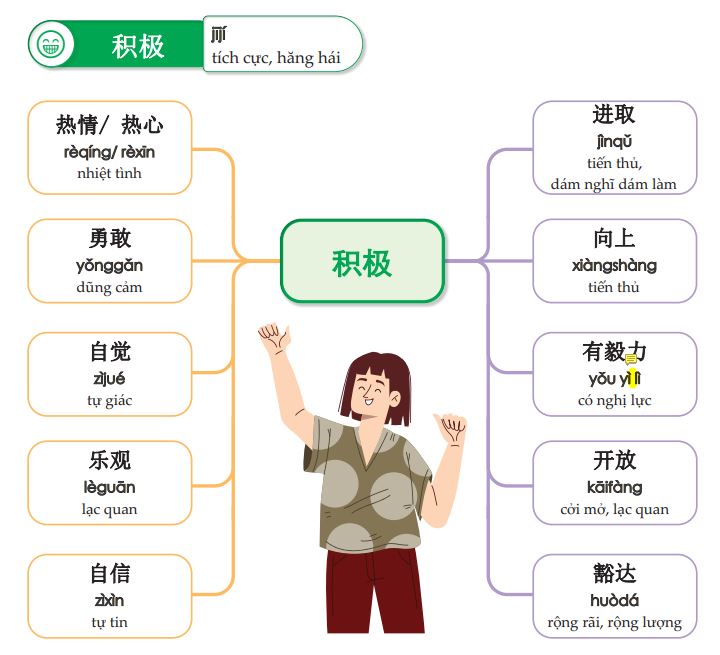 Các từ vựng tiếng Trung về tính cách được trình bày rất trực quan và sinh động dưới dạng sơ đồ tư duy trong cuốn Mindmap từ vựng tiếng Trung theo giáo trình Hán Ngữ