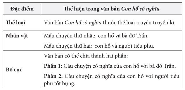 Đọc hiểu hình thức văn bản Con hổ có nghĩa