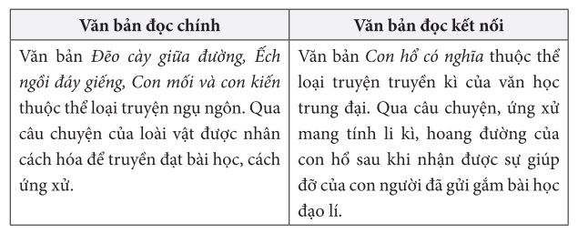 So sánh sự khác nhau về mặt hình thức của văn bản đọc kết nối với hai văn bản đọc chính