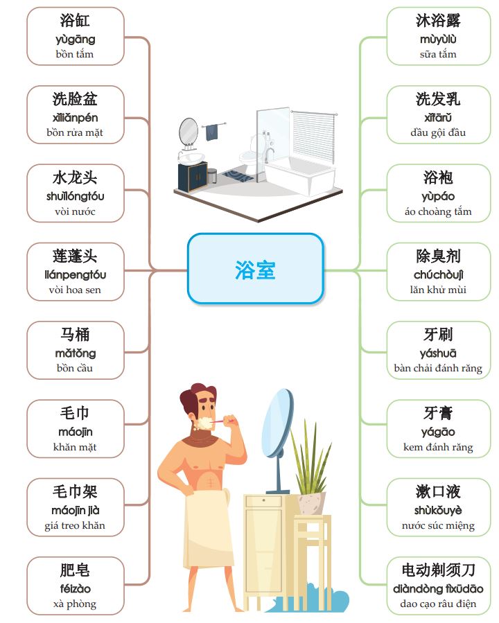 Từ vựng nhà ở tiếng Trung được trình bày dưới dạng sơ đồ tư duy trong cuốn Mindmap từ vựng tiếng Trung theo giáo trình Hán Ngữ