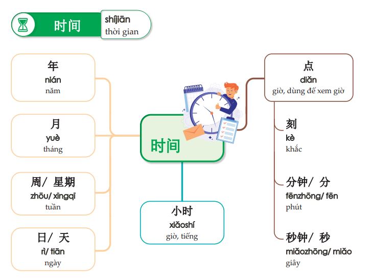 Từ vựng tiếng Trung chỉ thời gian được trình bày dưới dạng sơ đồ tư duy trong cuốn Mindmap từ vựng tiếng Trung theo giáo trình Hán Ngữ