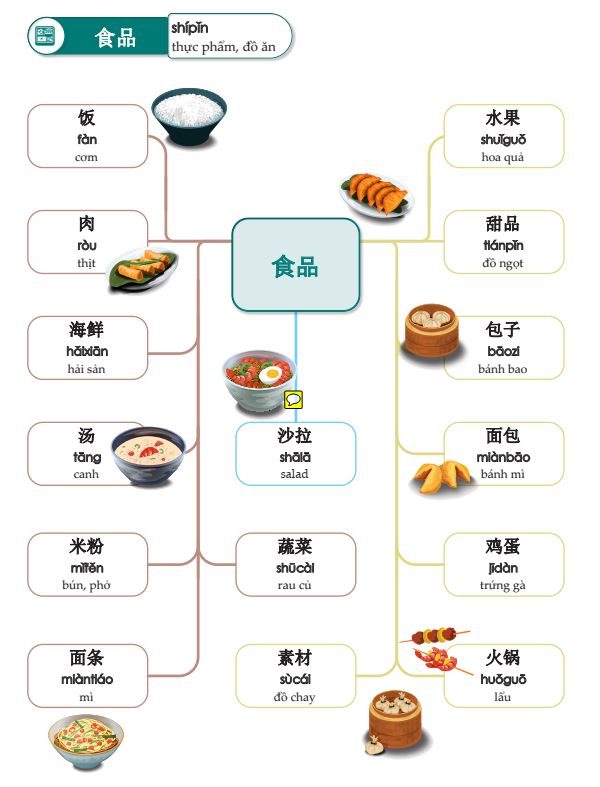 Từ vựng tiếng Trung chuyên ngành ẩm thực được trình bày dưới dạng sơ đồ tư duy trong cuốn Mindmap từ vựng tiếng Trung theo giáo trình Hán Ngữ