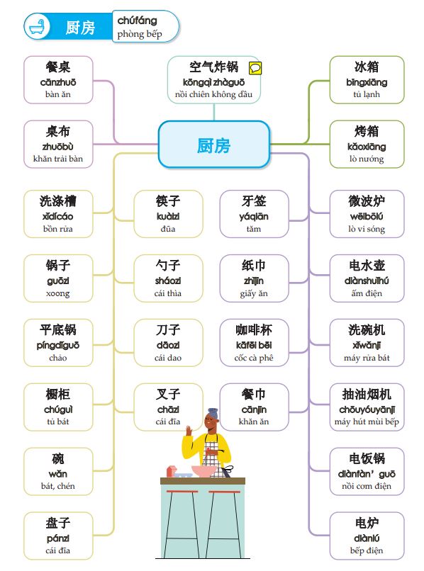 Từ vựng tiếng Trung nhà bếp được trình bày dưới dạng sơ đồ tư duy trong cuốn Mindmap từ vựng tiếng Trung theo giáo trình Hán Ngữ