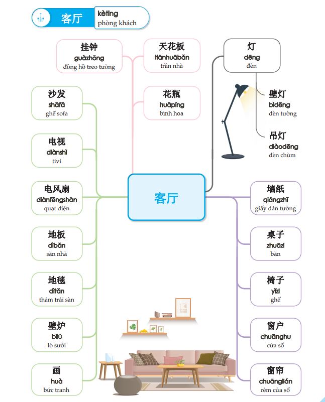 Từ vựng tiếng Trung phòng khách được trình bày dưới dạng sơ đồ tư duy trong cuốn Mindmap từ vựng tiếng Trung theo Giáo trình Hán Ngữ