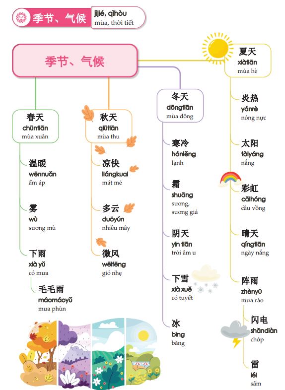 Từ vựng tiếng Trung về thời tiết được trình bày dưới dạng sơ đồ tư duy trong cuốn Mindmap từ vựng tiếng Trung theo giáo trình Hán Ngữ