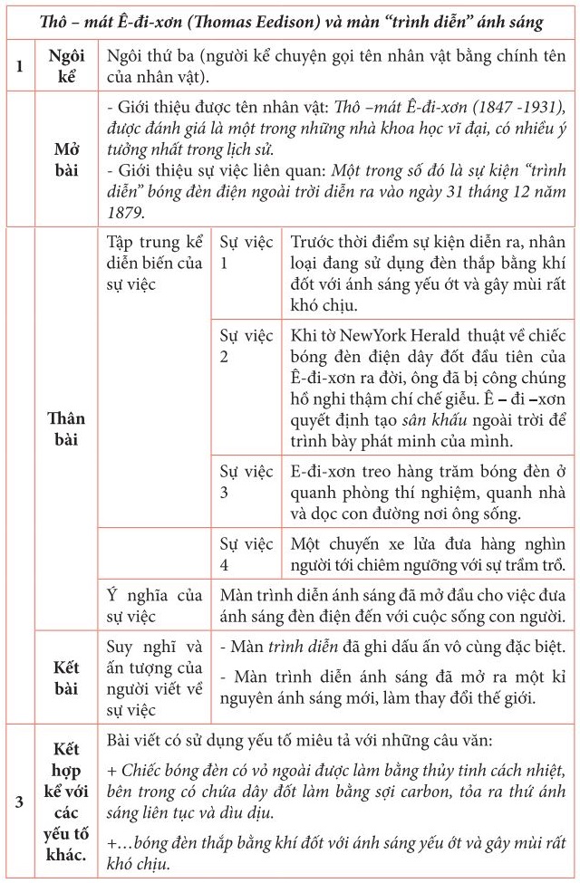 Phân tích bài viết tham khảo về bài văn kể lại sự việc có thật liên quan đến một nhân vật lịch sử