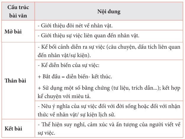 Cách lập dàn ý cho bài văn kể lại sự việc có thật liên quan đến một nhân vật lịch sử