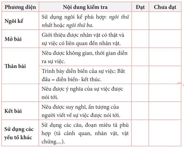 Bảng kiểm Bài viết kể lại một sự việc có thật liên quan đến nhân vật hoặc sự kiện lịch sử