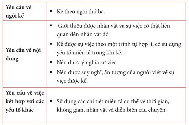 Yêu cầu về bài văn kể lại sự việc có thật liên quan đến một nhân vật lịch sử