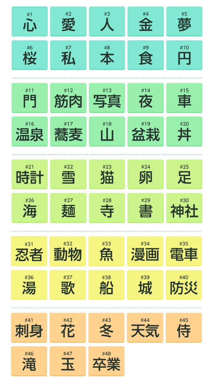 Bảng chữ cái tiếng Nhật Kanji cơ bản nhất