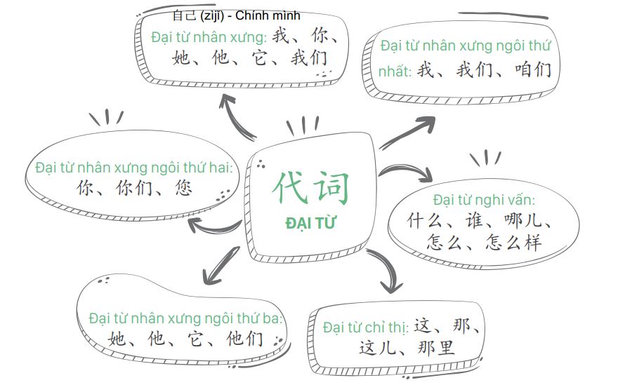 Đại từ tiếng Trung được phân thành 6 loại chính