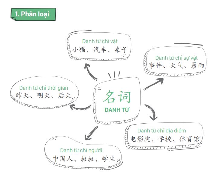 Danh từ tiếng Trung được phân loại theo chức năng và đặc điểm
