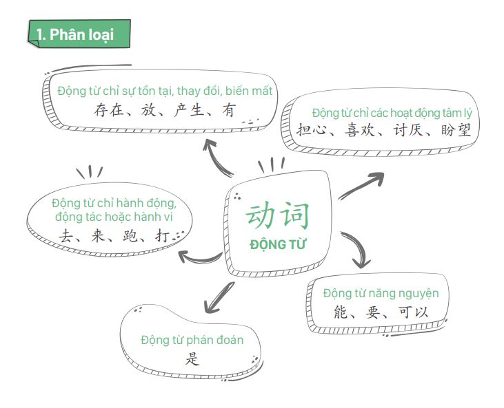 Động từ tiếng Trung được chia thành 5 loại chính