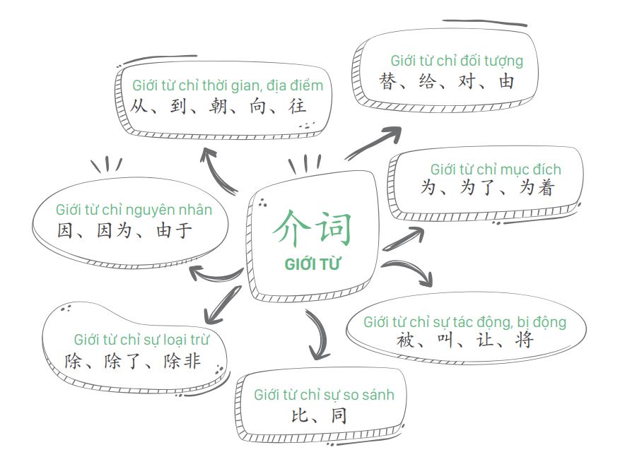 Giới từ tiếng Trung được chia thành 7 loại chính