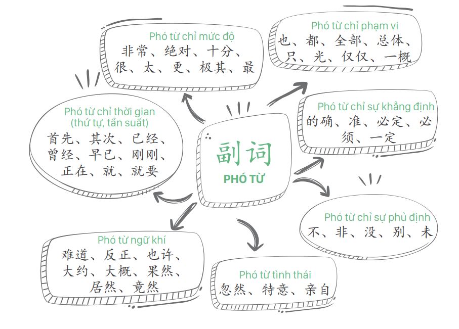 Phó từ trong tiếng Trung được chia thành 7 loại chính