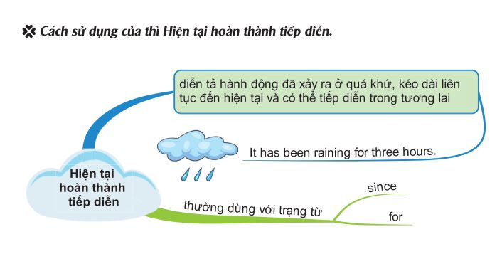 Cách dùng của thì hiện tại hoàn thành tiếp diễn