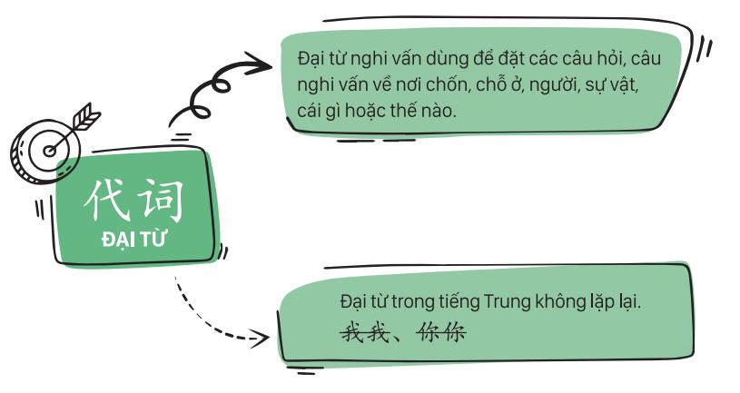 Đặc điểm nổi bật nhất của đại từ tiếng Trung là không lặp lại