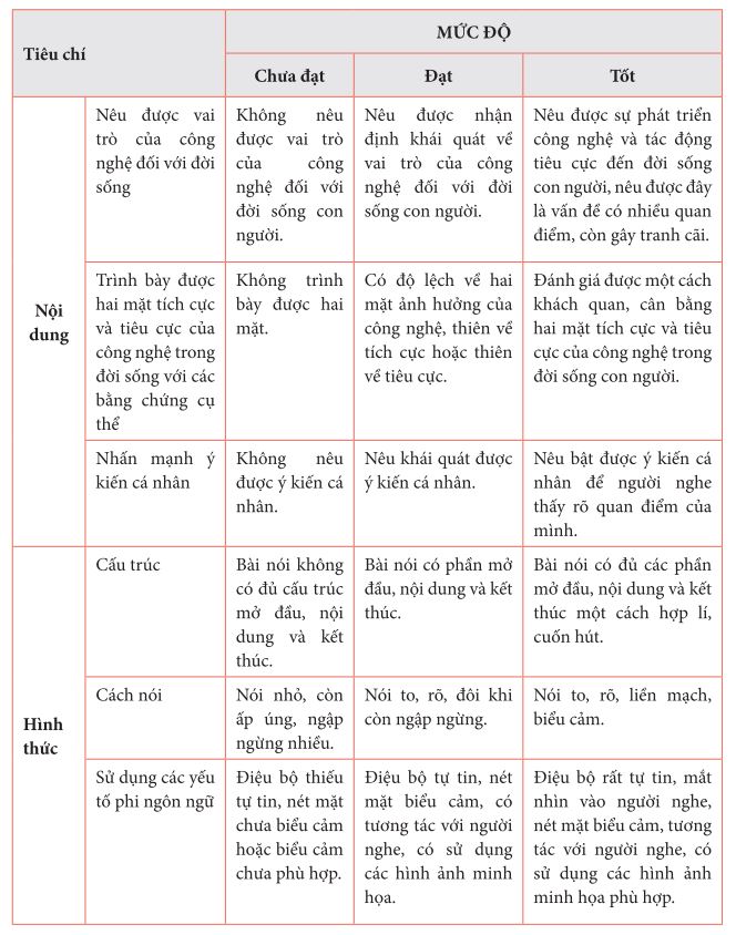 Bảng tự đánh giá bài thảo luận vai trò của công nghệ đối với đời sống con người