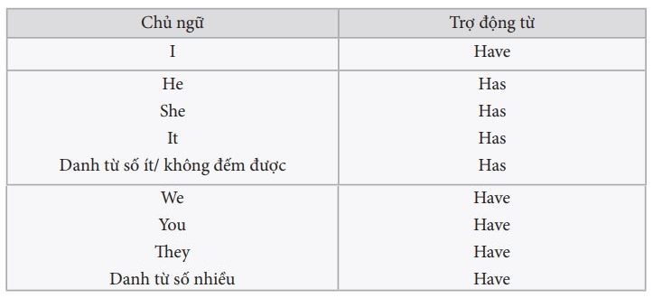 Cách chia động từ "have" trong thì hiện tại hoàn thành
