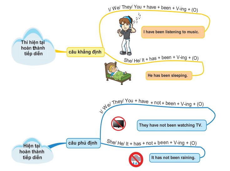 Ví dụ về thì hiện tại hoàn thành tiếp diễn