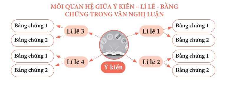 Mối quan hệ giữa ý kiến – lĩ lẽ - bằng chứng trong văn nghị luận