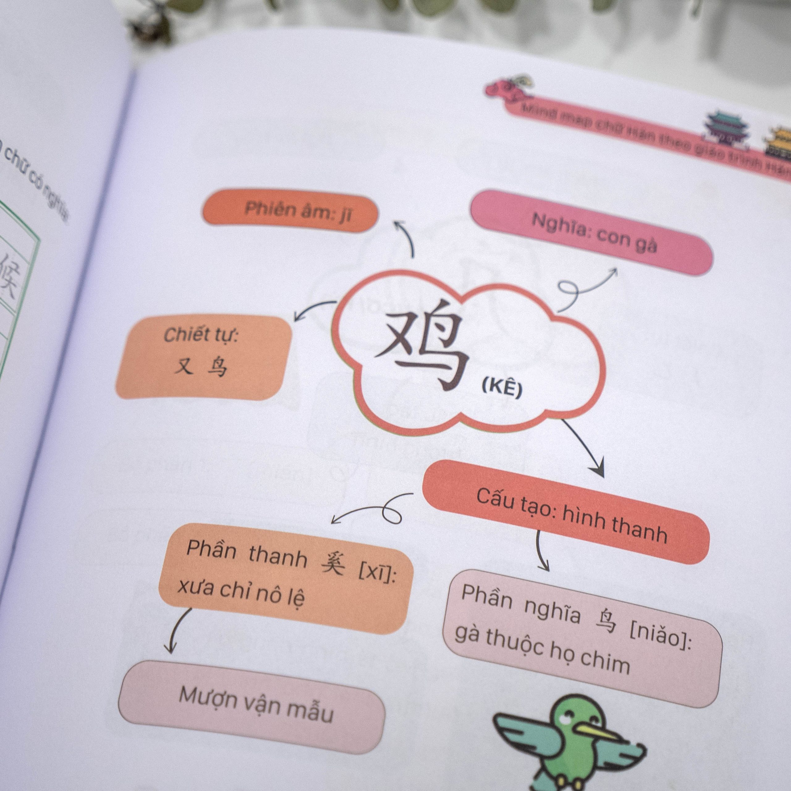 Ben trong cuon sach Mind map chu Han theo Giao trinh Han Ngu 3 scaled