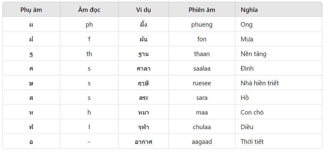 Phụ Âm Không Được Sử Dụng Ở Cuối Âm Trong Tiếng Thái 