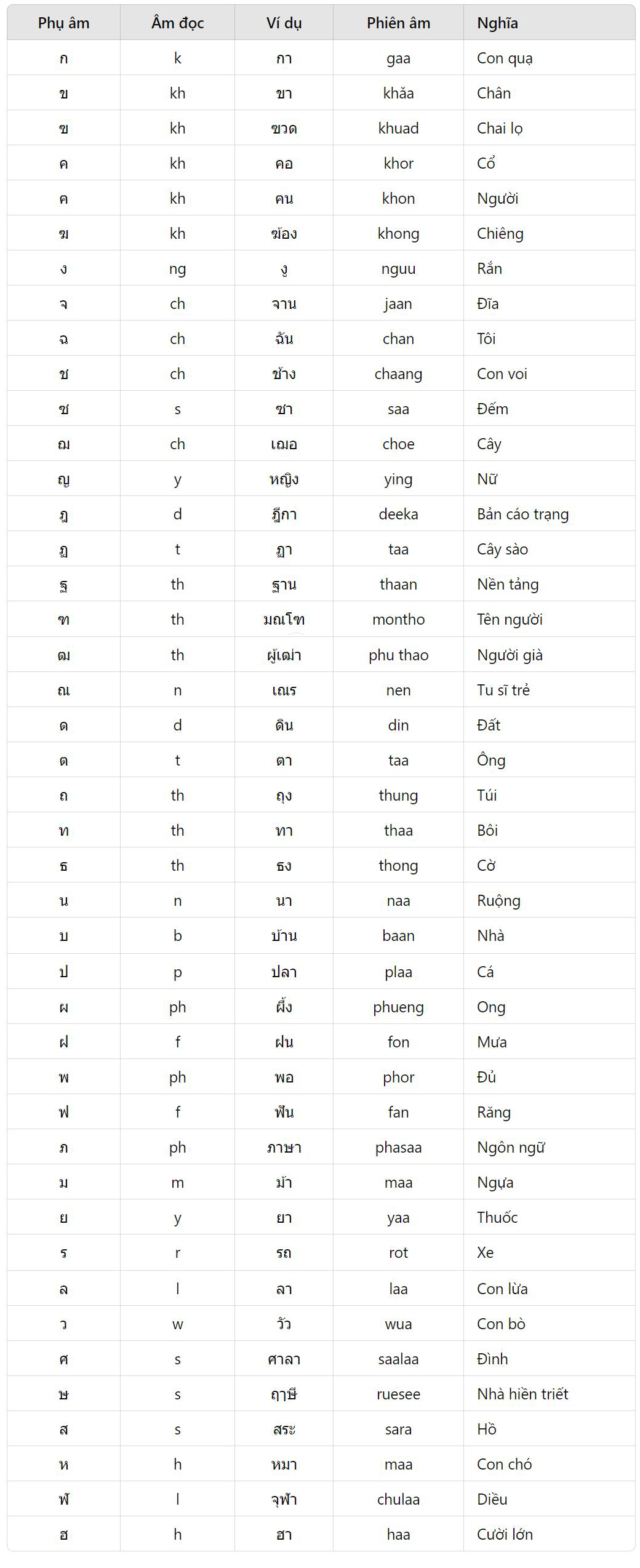 Bảng Phụ Âm Đầu (Initial Consonants)