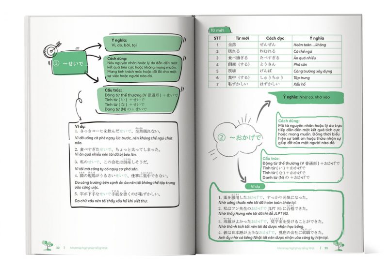 Đọc thử nội dung Mind Map Ngữ Pháp Tiếng Nhật Trung cấp
