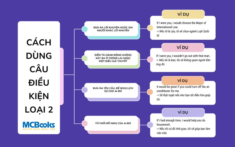 Cách dùng câu điều kiện loại 2