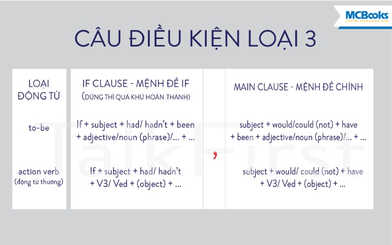 cau-dieu-kien-loai-3-la-gi Câu Điều Kiện Loại 3 Là Gì