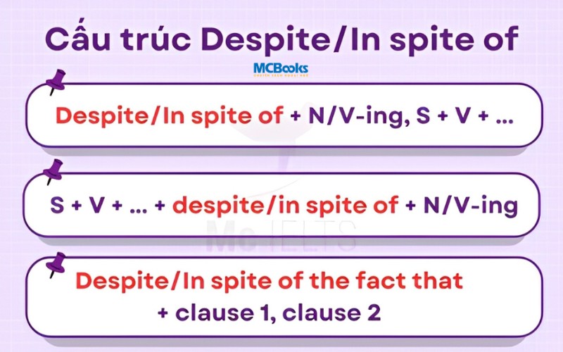 Cấu Trúc Của Despite và In Spite Of