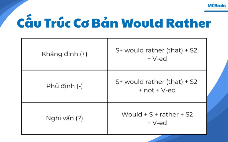 Cấu Trúc Cơ Bản và Cách Sử Dụng Would Rather